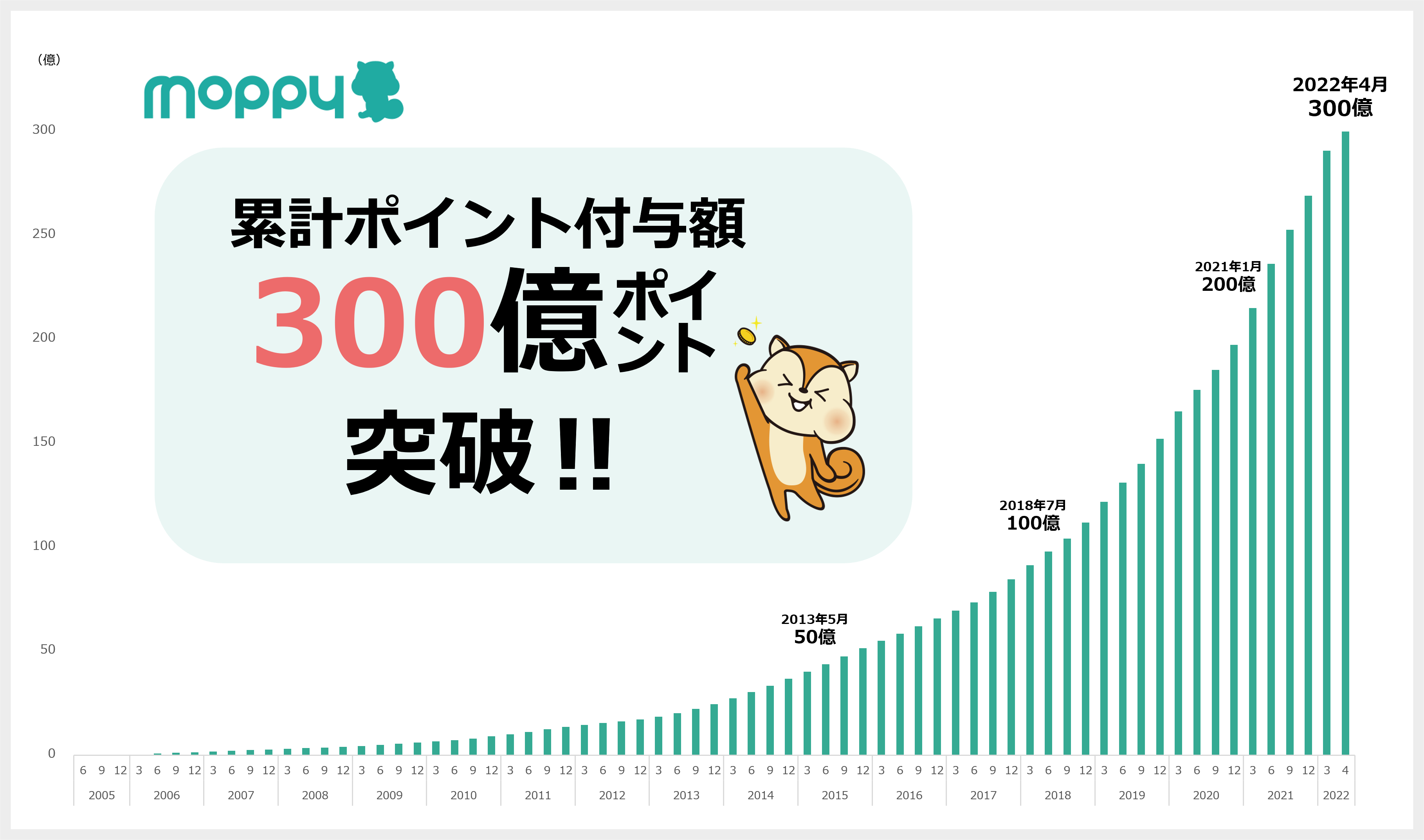 セレスが運営する国内最大級のポイントサイト「モッピー」の 累計ポイント付与額が300億ポイントを突破！ | ニュースリリース | 株式会社セレス -  インターネットマーケティングを通じて豊かな世界を実現する