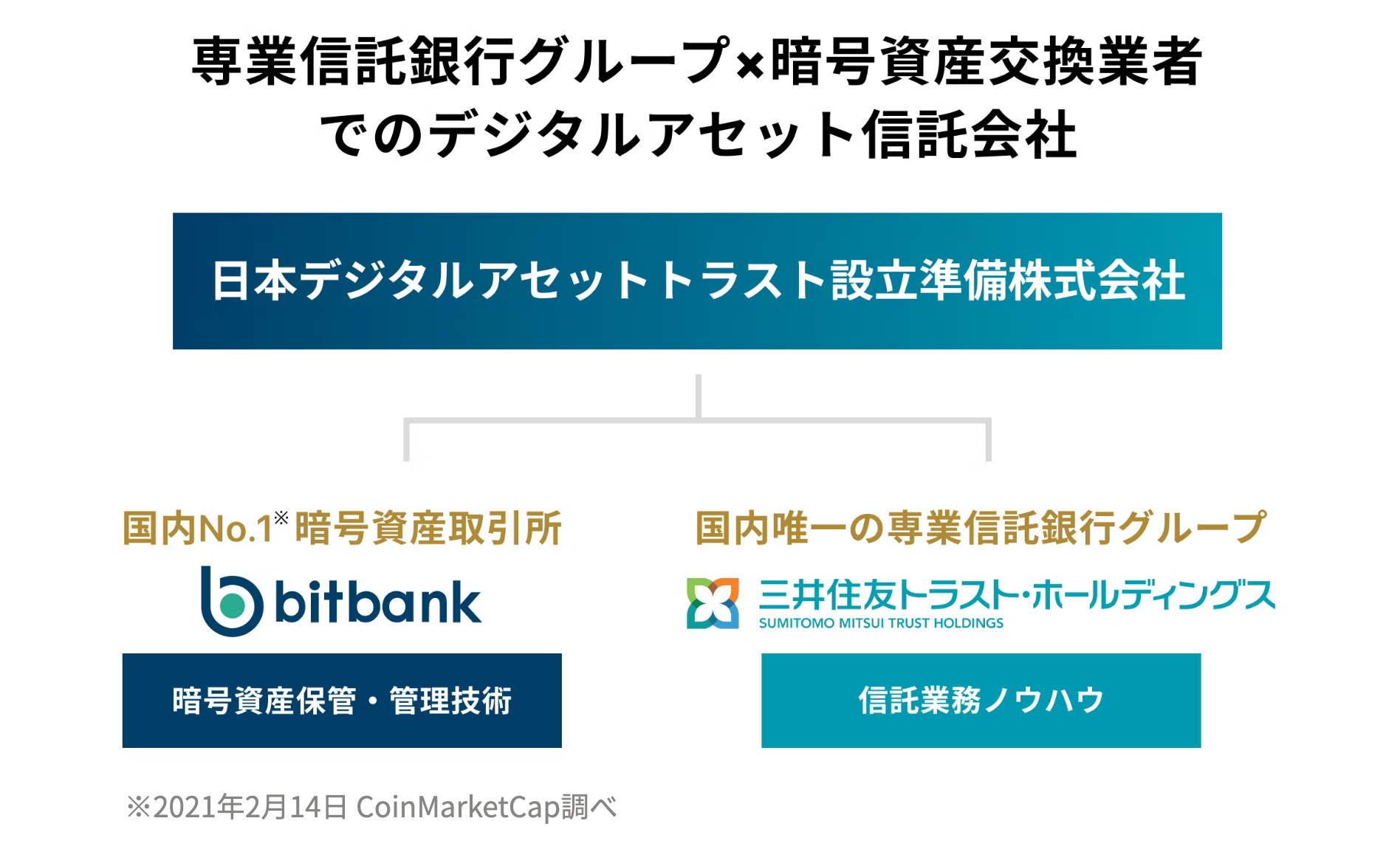 ビットバンク、デジタルアセットに特化した信託会社設立に向け三井住友トラスト・ホールディングスとの間で出資に向けた基本合意書を締結 | ニュースリリース  | 株式会社セレス - インターネットマーケティングを通じて豊かな世界を実現する