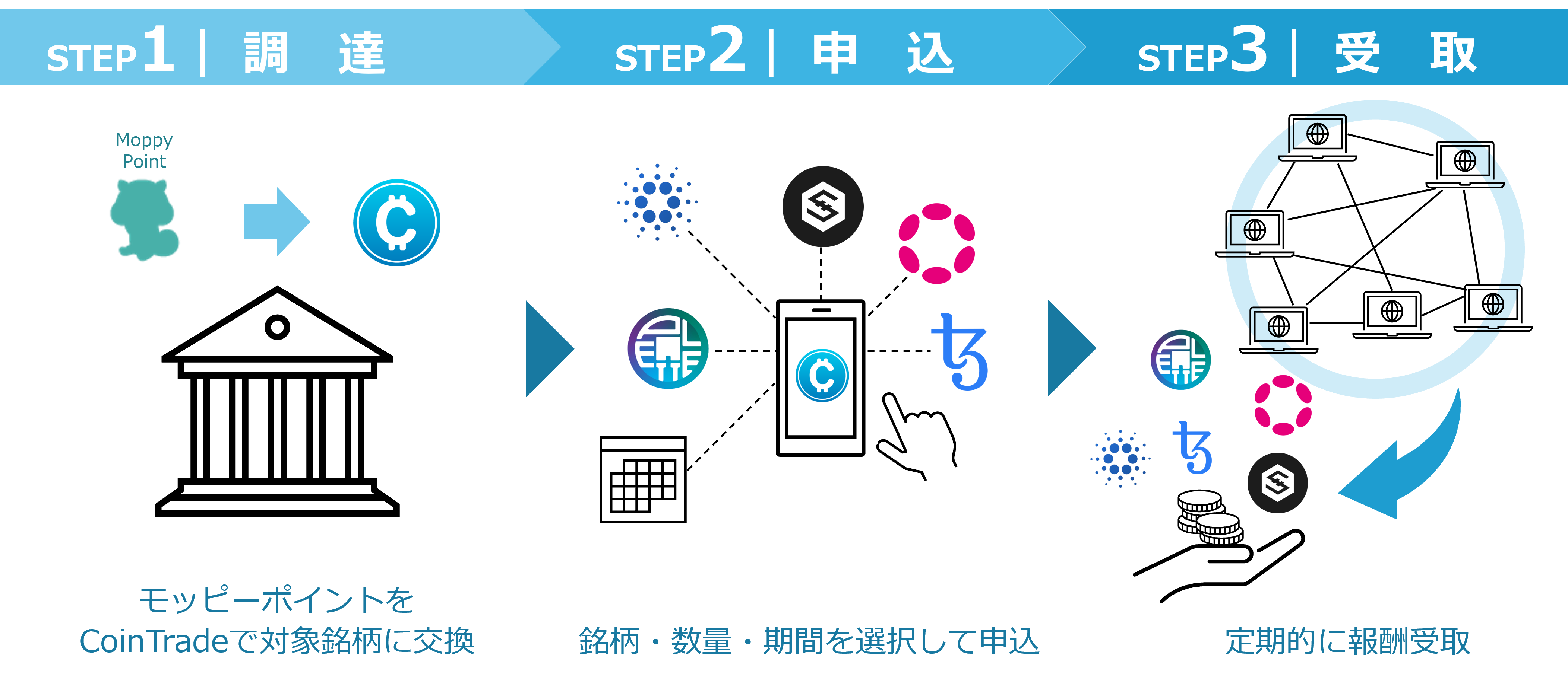 ポイントサイト「モッピー」が暗号資産販売所「CoinTrade」と連携新たにPLT・IOST・ADA・DOT・XTZへのポイント交換を開始 |  ニュースリリース | 株式会社セレス - インターネットマーケティングを通じて豊かな世界を実現する