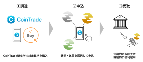 マーキュリー、「CoinTrade」にて暗号資産レンディングサービス開始のお知らせ ～第一弾は三井物産デジタルコモディティーズとの業務提携 ...