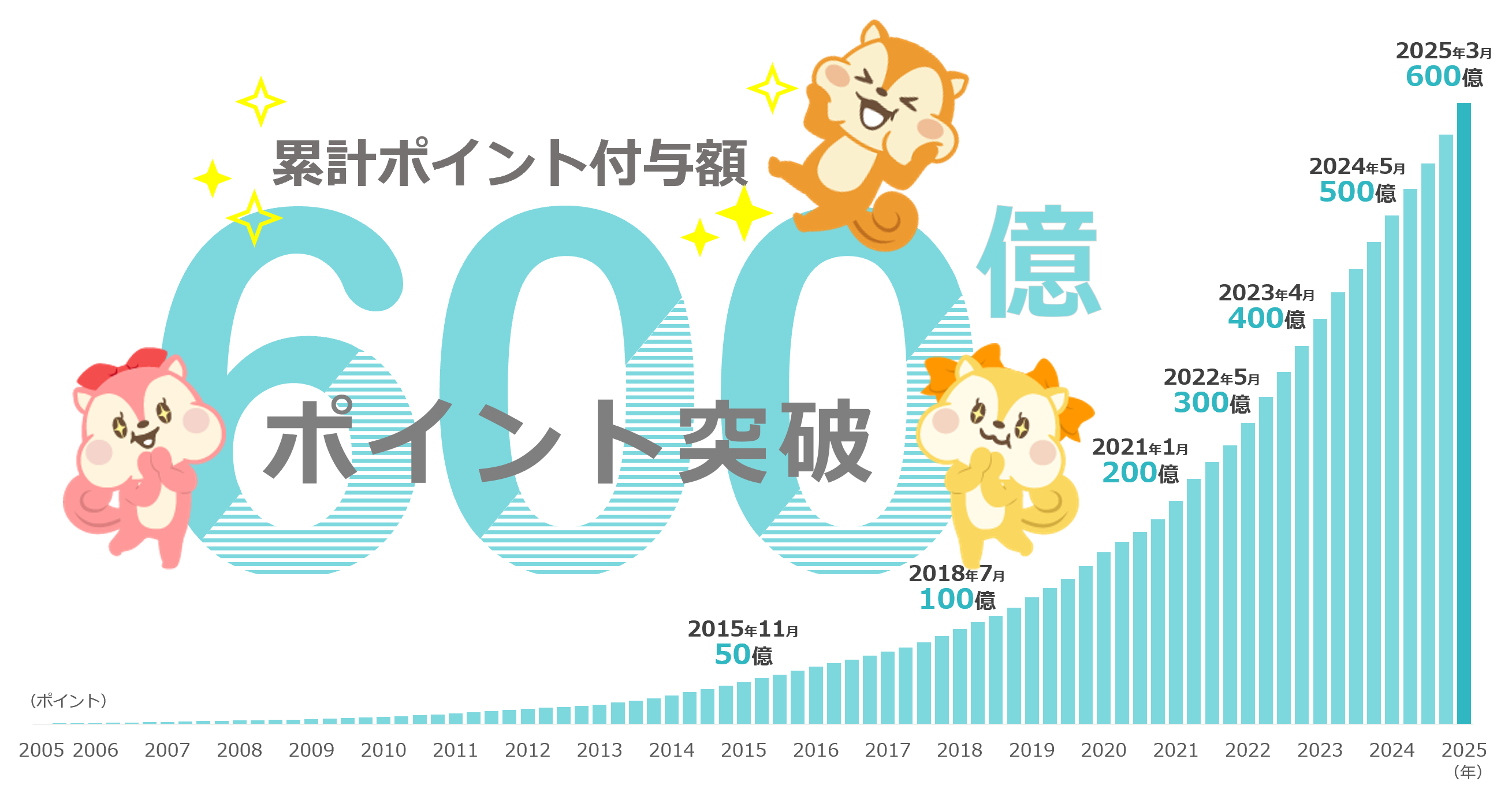 ポイントサイト「モッピー」が累計ポイント付与額600億ポイントを突破！～ポイ活の広がりによりポイント付与が加速～ | ニュースリリース | 株式会社セレス  - インターネットマーケティングを通じて豊かな世界を実現する