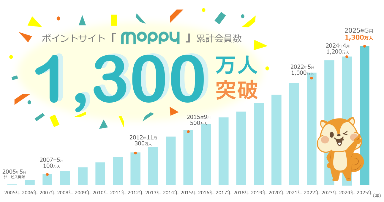 ポイントサイト「モッピー」の累計会員数が1,300万人を突破！～ポイ活市場活況により年間約100万人ペースで会員増～ | ニュースリリース |  株式会社セレス - インターネットマーケティングを通じて豊かな世界を実現する