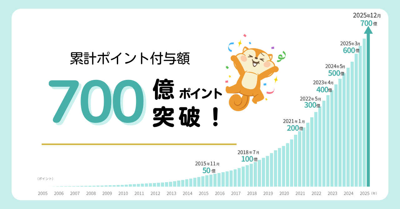 ポイントサイト「モッピー」が累計ポイント付与額700億ポイントを突破！～９か月で100億ポイント増加し、成長ペースは最速を更新～ | ニュースリリース  | 株式会社セレス - インターネットマーケティングを通じて豊かな世界を実現する
